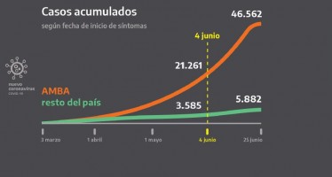 Son 35 los distritos bonaerenses del AMBA que ingresan al aislamiento social más estricto