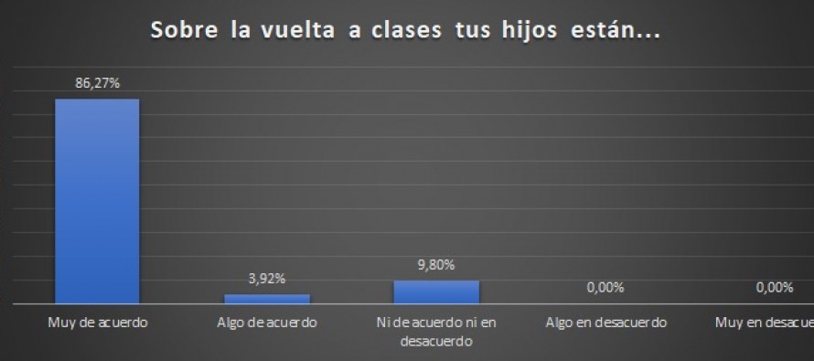 Tigre: la mayoría de las familias expresa que sus hijos están muy de acuerdo con las clases presenciales