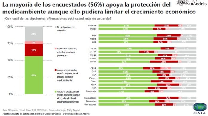 La mayoria de los encuestados