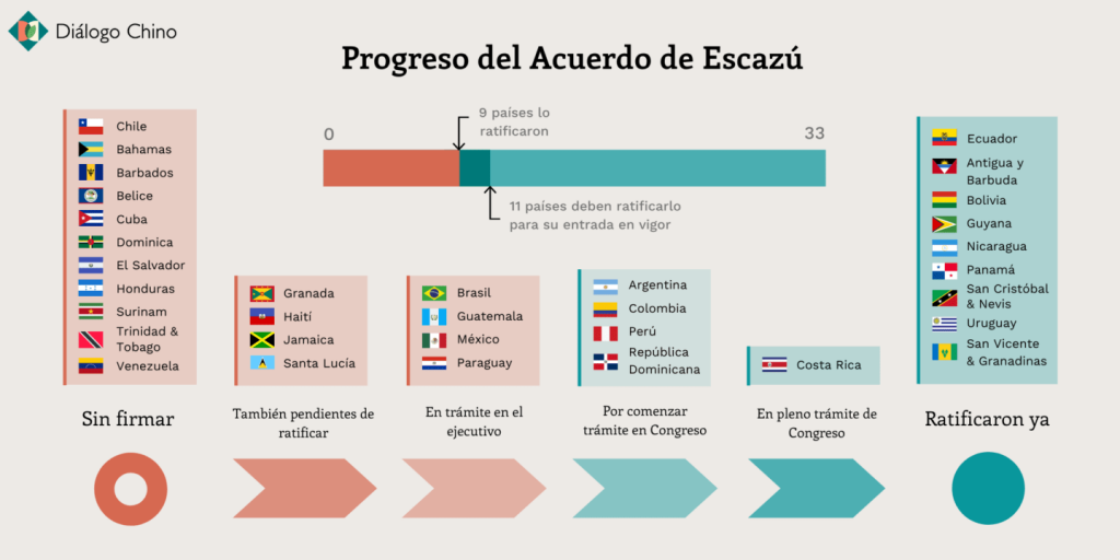 Acuerdo-Escazu-ratificaciones